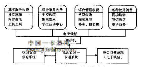 校園一卡通系統(tǒng)功能結(jié)構(gòu) 