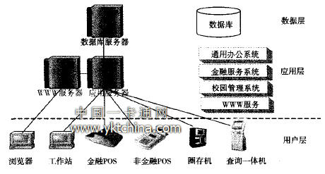 校園一卡通體系結(jié)構(gòu) 