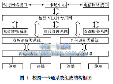 校園一卡通系統(tǒng)組成的結(jié)構(gòu)圖