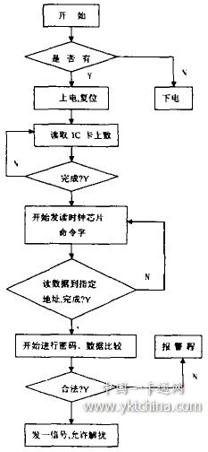 IC卡在有線電視收費系統(tǒng)中的應(yīng)用