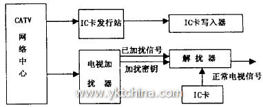 加解擾系統(tǒng)及收費管理系統(tǒng)