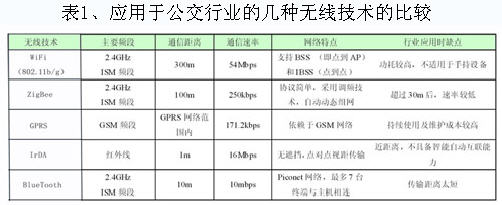 應(yīng)用于公交行業(yè)的幾種無限技術(shù)的比較