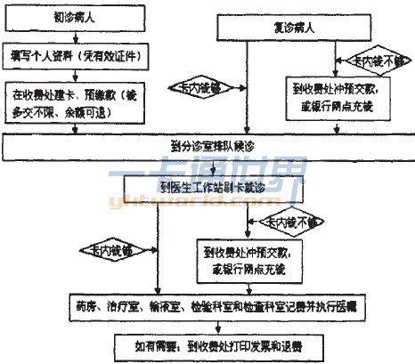 醫(yī)院信息系統(tǒng)端門診流程示意圖