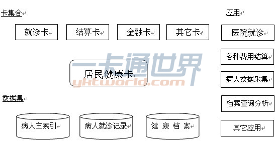 居民健康卡集成與功能分析