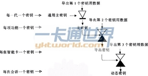 智能卡系統(tǒng)和對稱加密算法的密鑰層次舉例