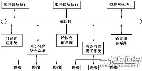 校園卡系統(tǒng)的整體結構