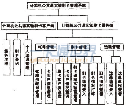 校園一卡通實(shí)驗(yàn)室刷卡系統(tǒng)模塊結(jié)構(gòu)圖