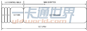 SWP CLT幀格式