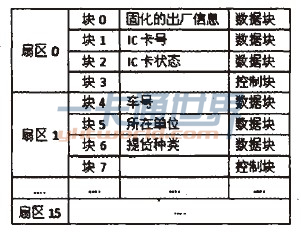 表1 IC卡內(nèi)部數(shù)據(jù)存儲(chǔ)結(jié)構(gòu)