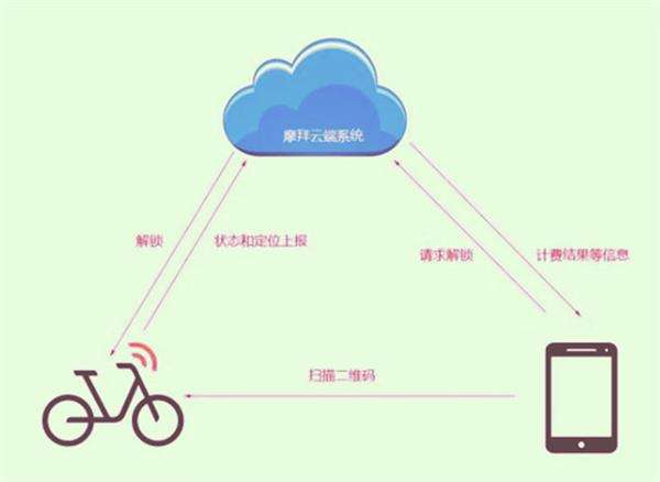 共享單車遇上窄帶物聯(lián)網(wǎng)：開鎖速度將提高3倍