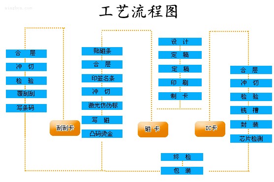 卡片生產(chǎn)過程流程圖