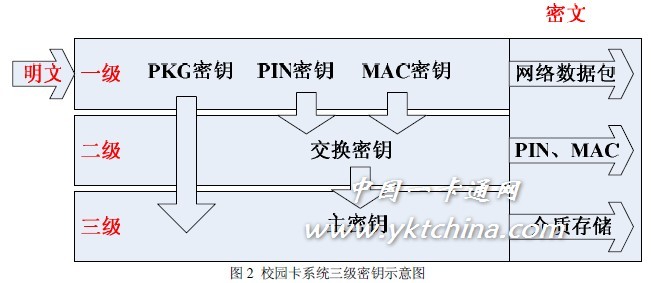 采用三級密鑰體系實現(xiàn)校園一卡通系統(tǒng)IC卡密鑰管理子系統(tǒng)