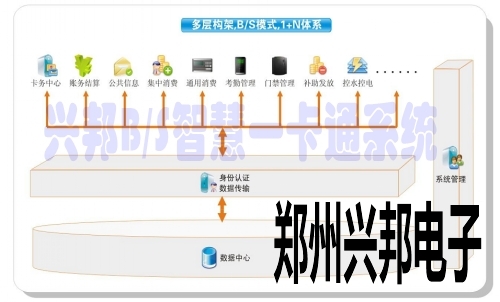 興邦BS智慧校園一卡通系統(tǒng)架構(gòu)圖